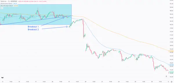 Tesla Stock on the 15-minute Chart