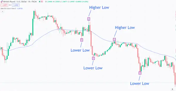 GBP/USD Chart with Higher Lows and Lower Lows