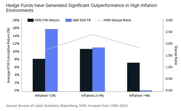 Hedge Funds vs Inflation