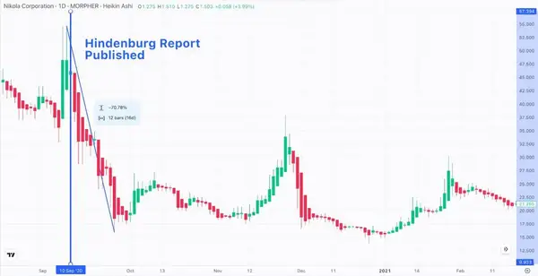 Venta masiva de Hindenburg Research