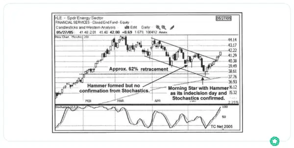 Technische Analyse