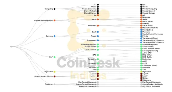 Industrie Crypto de Coindesk