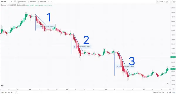 Heikin Ashi Kerzen und Swing-Trading