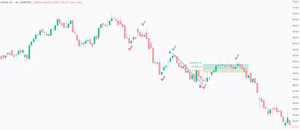 Fibonacci Retracement Levels