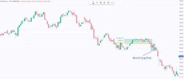 Bullish Engulfing Pattern on Netflix 4H Chart