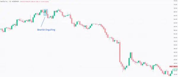 Bearish Engulfing Pattern on Netflix chart