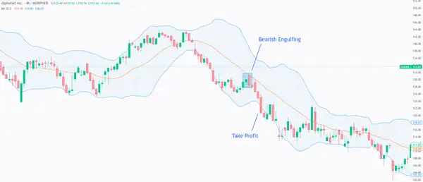 Bearish Engulfing and Bollinger Bands on the Alphabet 4H chart