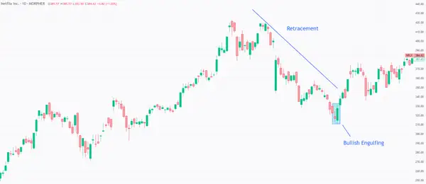 Bullish Engulfing Pattern on Netflix chart