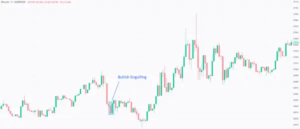 Bullish Engulfing on Tesla stock