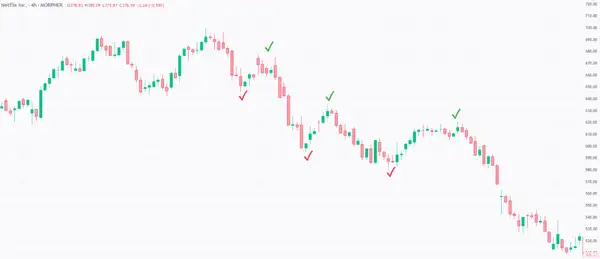 Downtrend on Netflix Chart