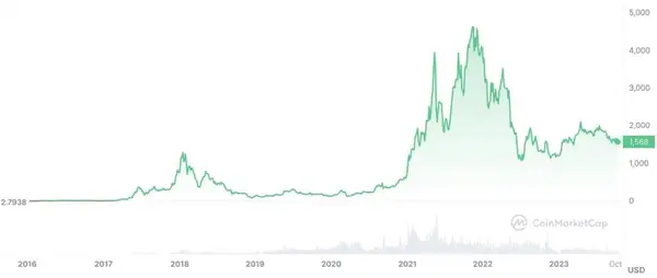 Ethereum Preisdiagramm