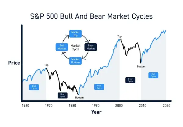Bear and Bull Markets