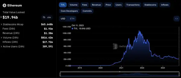 Ethereum TVL