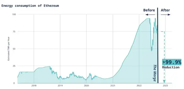 Energieverbrauch von Ethereum
