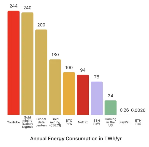 Energieverbrauch Ethereum
