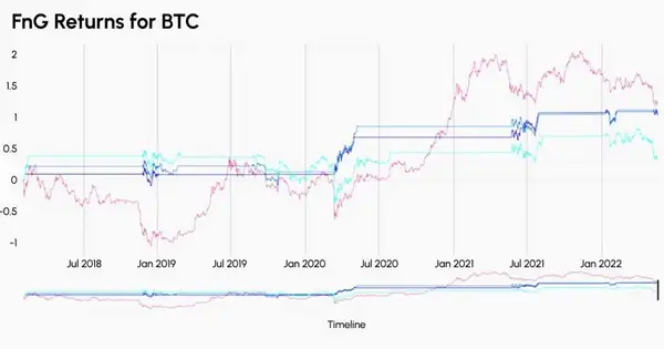 FnG Returns for BTC