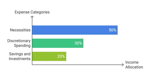 50-30-20 rule in budgeting