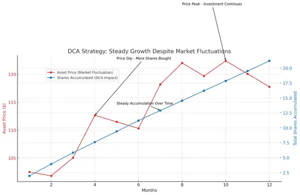 Dollar cost averaging strategy visualised, showing steady growth despite market fluctuations.