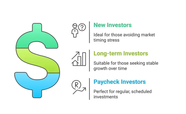 When Should You Use Dollar Cost Averaging? New investors avoiding market timing stress, Long term investors looking for stable growth over time, paycheck investors that do not have the lump sum.