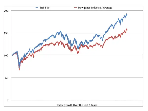 Vergleich S&P 500 mit Dow Jones Index