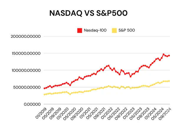 NASDAQ vs S&P500 Vergleich der letzten 5 Jahre