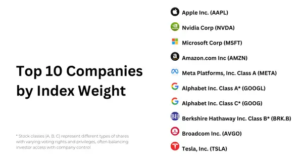 Top 10 Unternehmen des S&P 500 nach Indexgewichtung
