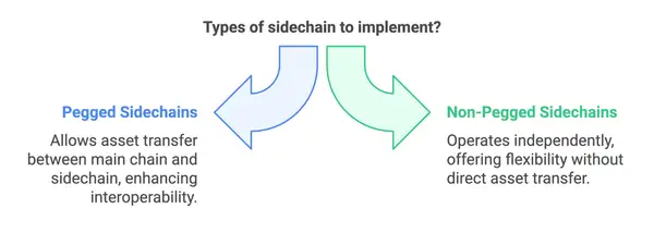 Types of Sidechains:Pegged and Non-pegged