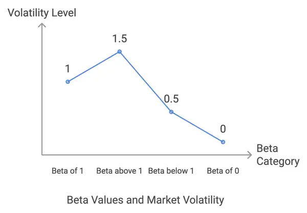 beta category market volatility correlation chart