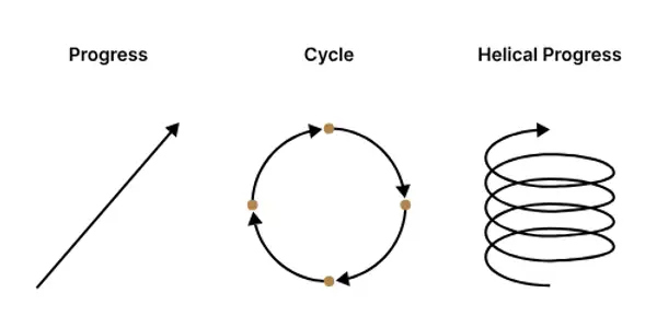 helix model of history

