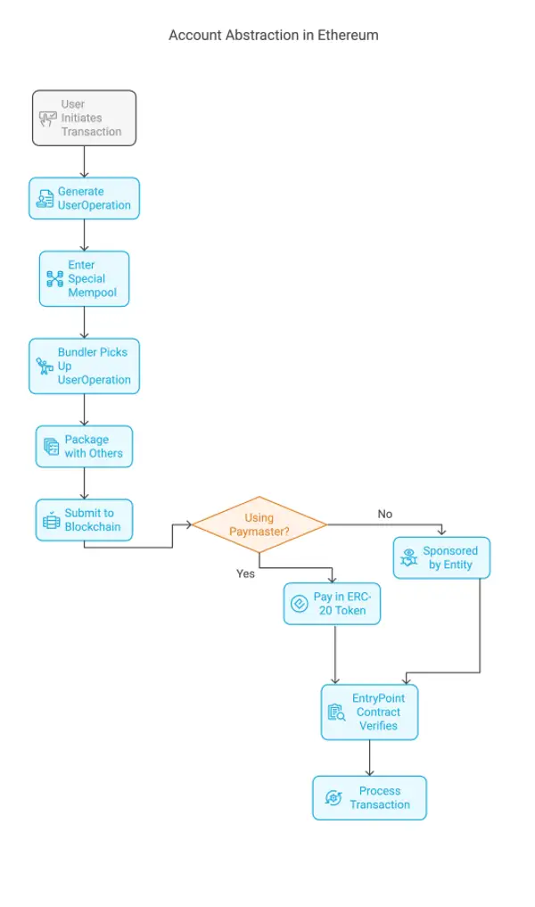 Account abstraction on Ethereum Flow Chart