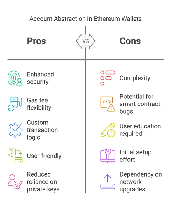 Account abstraction on Ethereum with Pros and Cons