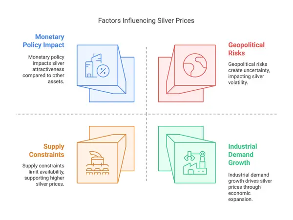 Factors Influencing Silver Prices