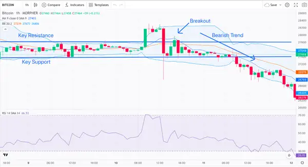 breakout trading bearish