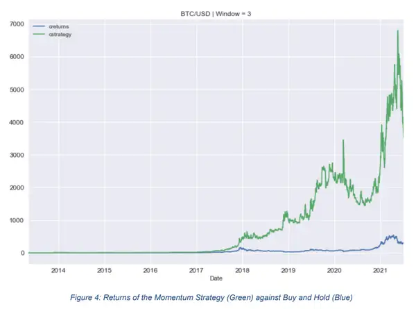 returns of the momentum strategy