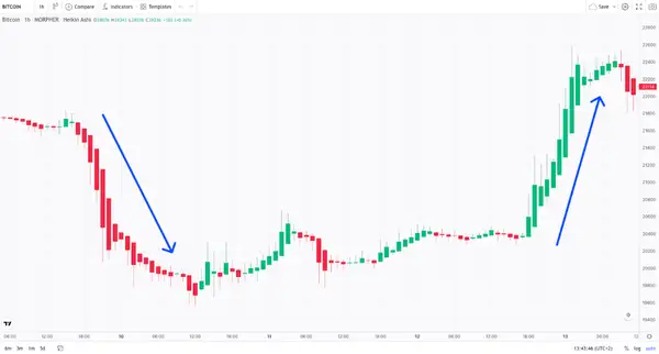 Heikin-Ashi Candles on Morpher Chart