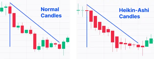 Normal Candles vs. Heikin-Ashi Candles