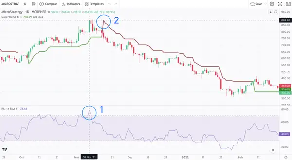 RSI and SuperTrend Indicator on Morpher MSTR chart