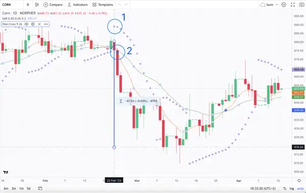 Corn Chart Morpher with Parabolic SAR and EMA Cross