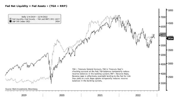 Liquidity and S&P 500 Correlation