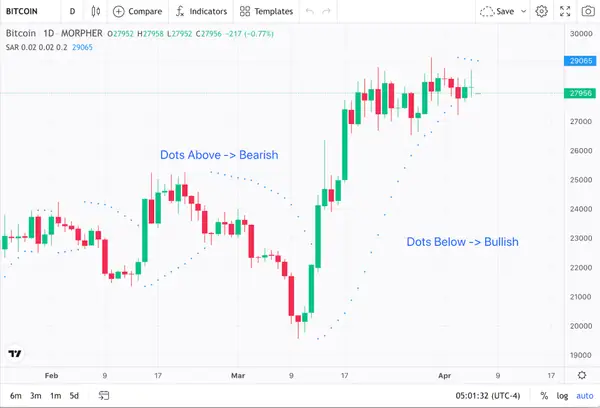 Bitcoin 1-Day Price Chart and Parabolic SAR Indicator (source: Morpher.com)
