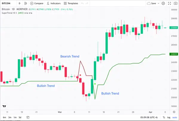 Bitcoin 1-Day Price Chart and Supertrend Indicator (source: Morpher.com)