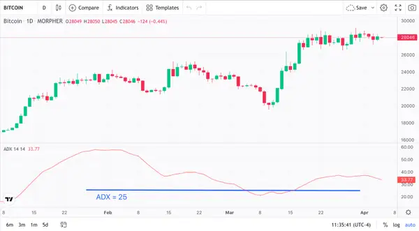 Bitcoin 1-Day Price Chart and Supertrend Indicator (source: Morpher.com)