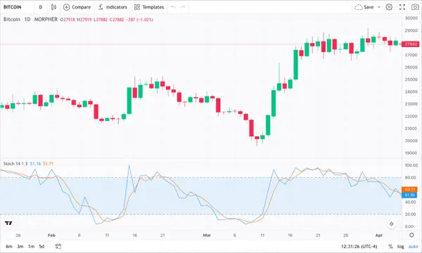 Bitcoin 1-Day Price Chart and Stochastic Oscillator Indicator (source: Morpher.com)