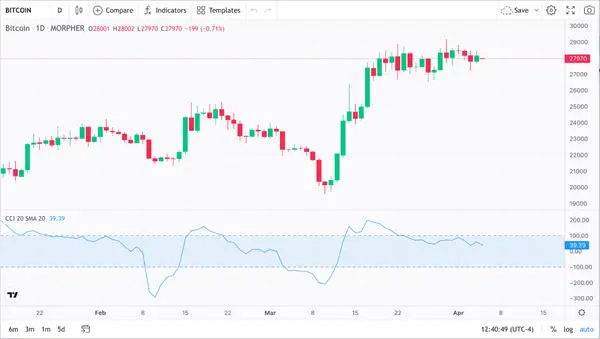 Bitcoin 1-Day Price Chart and CCI Indicator (source: Morpher.com)
