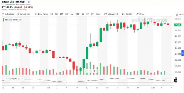 Bitcoin 1-Day Price Chart and MFI Indicator (source: Coinmarketcap.com)