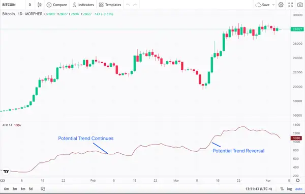 Bitcoin 1-Day Price Chart and ATR Indicator (source: Morpher.com)
