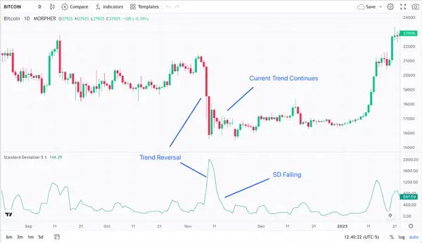 bitcoin 1-Day Price Chart and SD Indicator (source: Morpher.com)