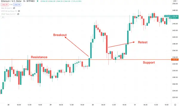 Ethereum 1-hour price chart with Resistance and Support Levels (source:Bifinex)