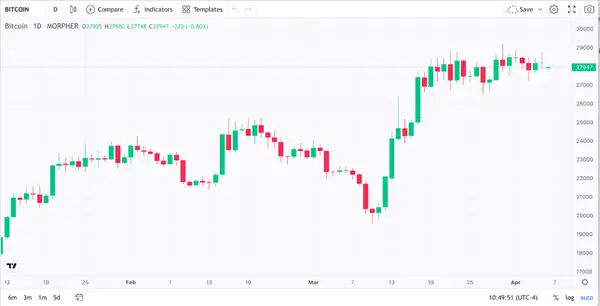 BTC chart with candlestick patterns