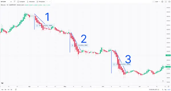 Heikin Ashi Swing Trading on Morpher Charts
